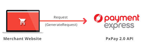 Generate Request